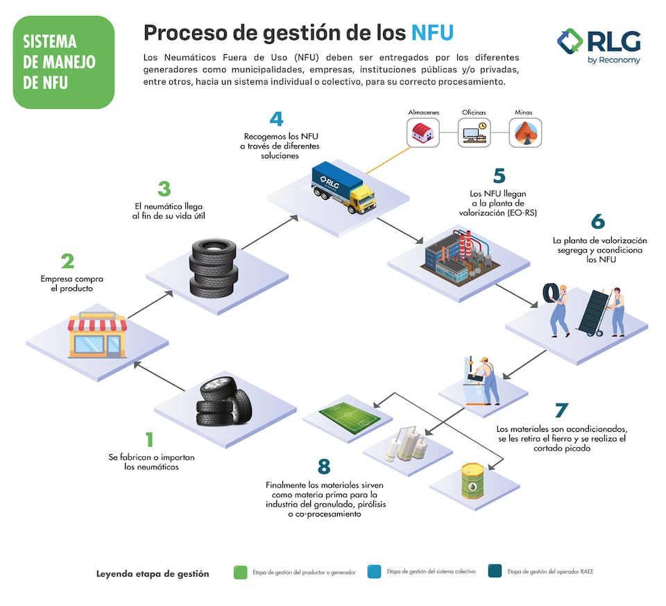 Infografía del proceso de gestión de los Neumáticos fuera de uso